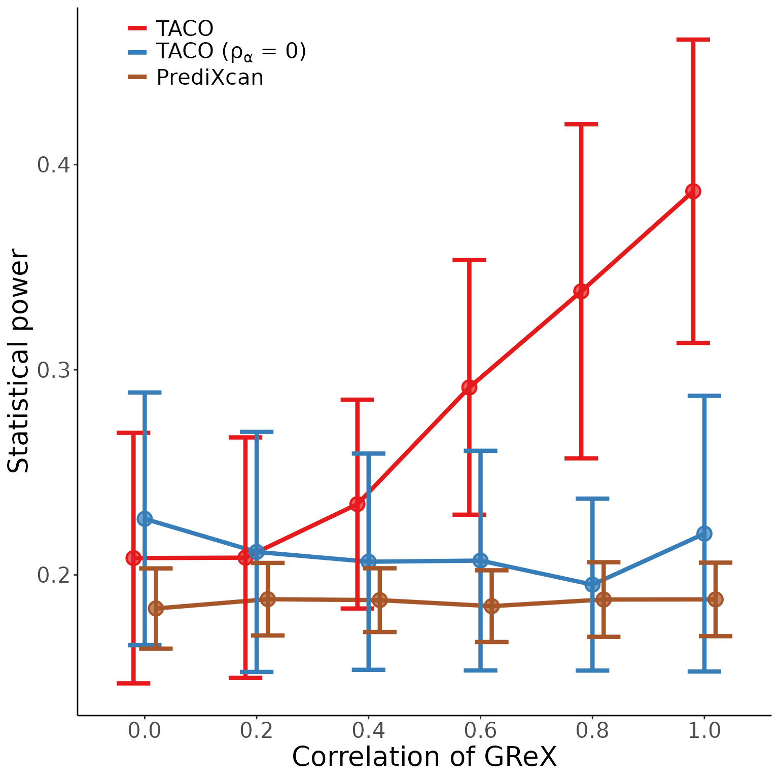 Simulation study under the null and alternative hypothesis • taco