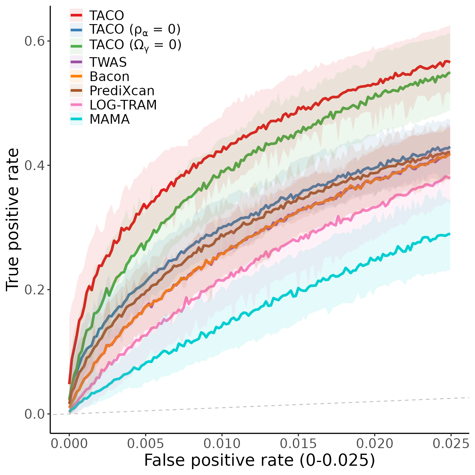 Simulation study under the null and alternative hypothesis • taco