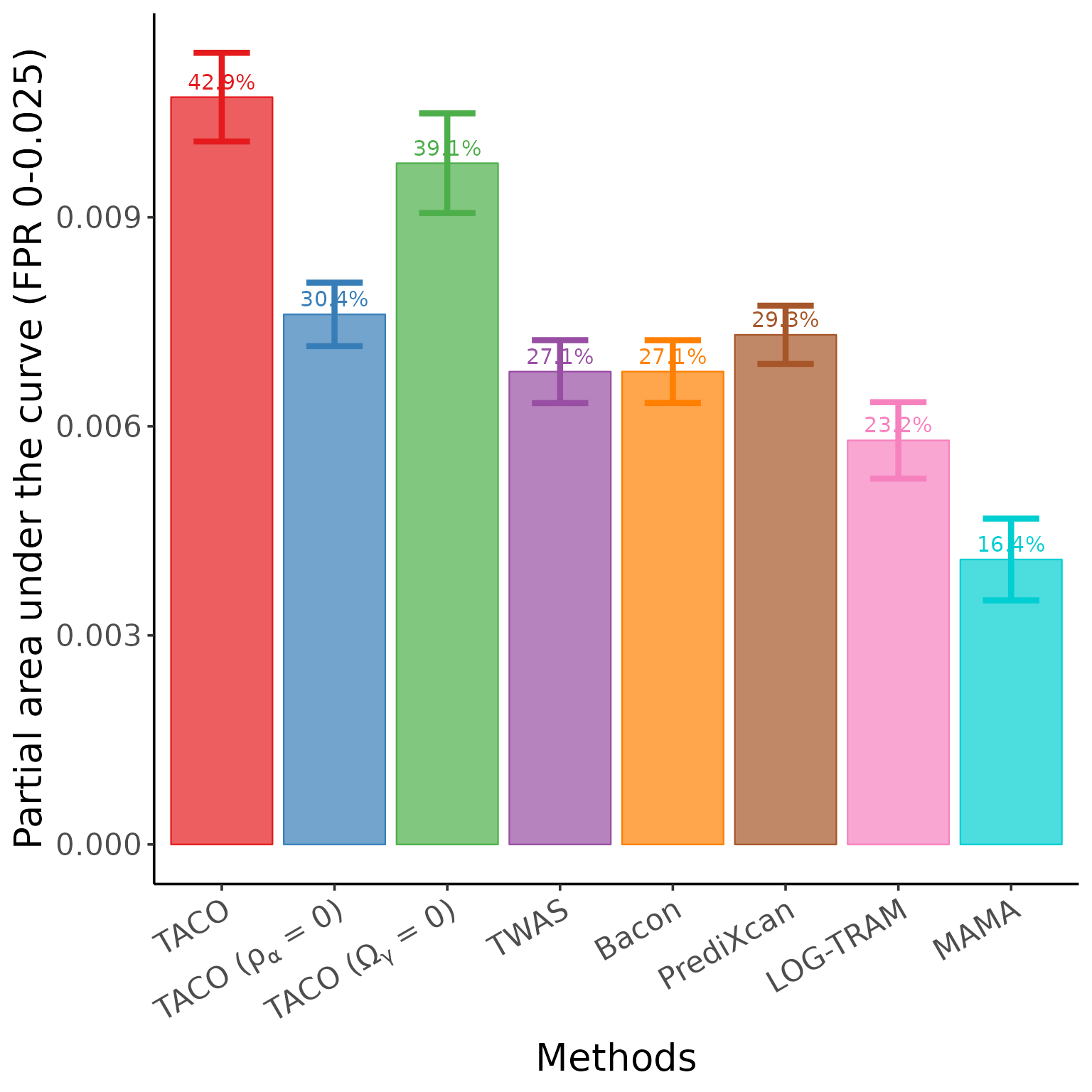 Simulation study under the null and alternative hypothesis • taco